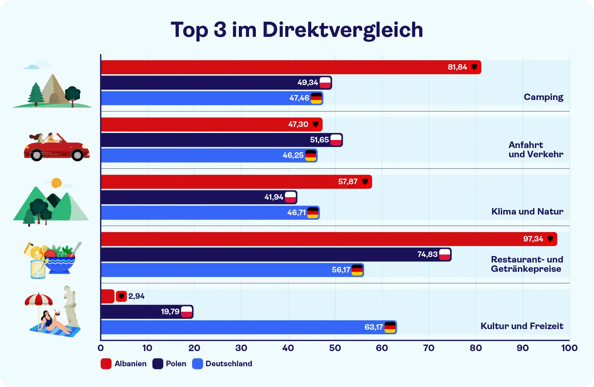 Direktvergleich Top 3