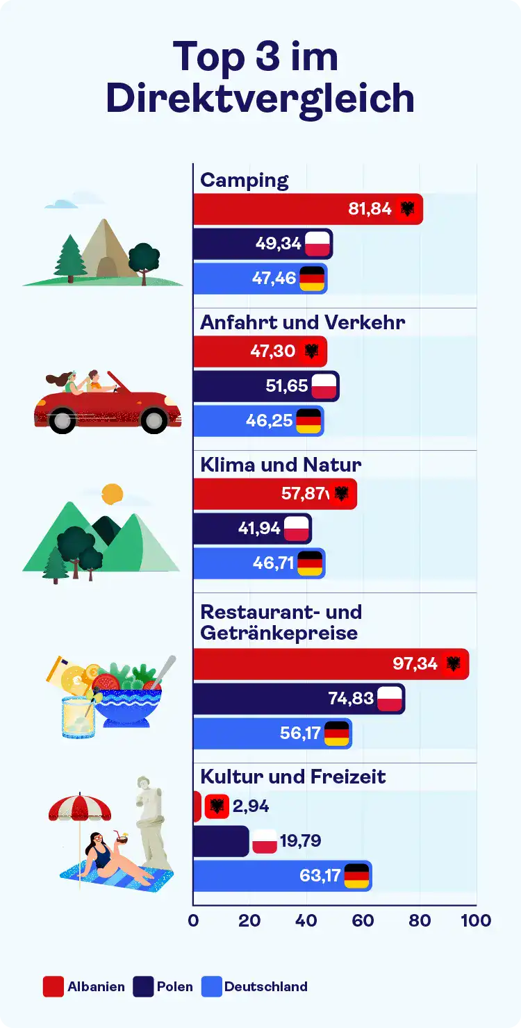 Direktvergleich Top 3