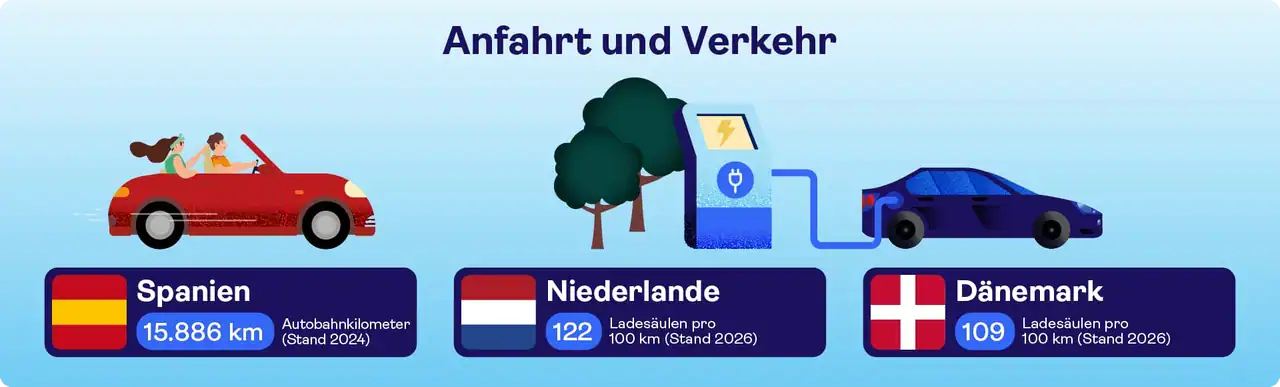 Anfahrt und Verkehr