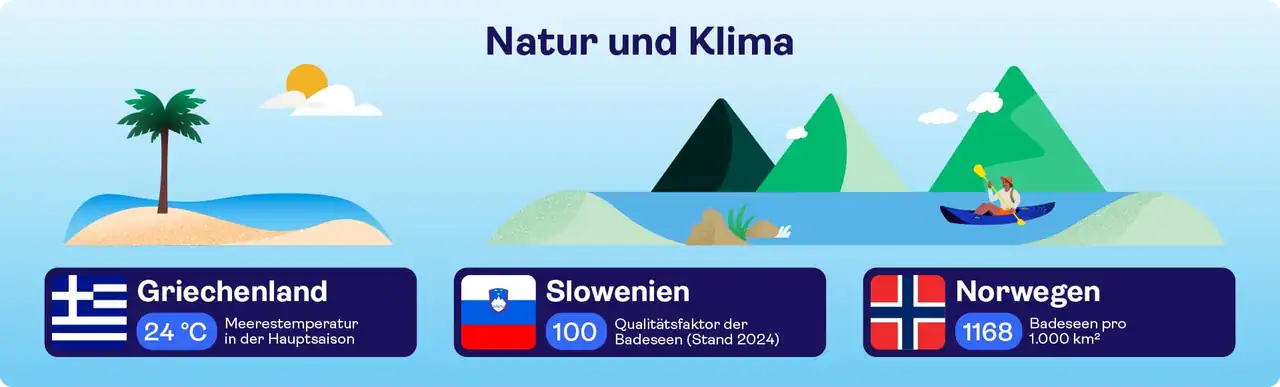 Natur und Klima